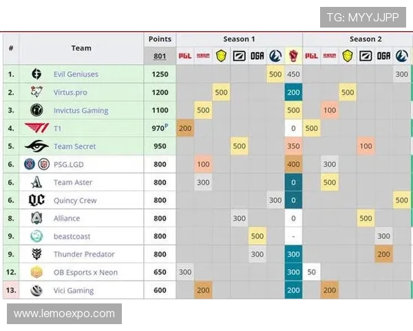 V5战队在Major赛积分榜上以78分稳居第一位置，其他战队紧随其后