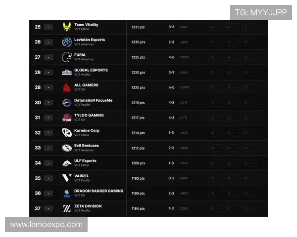 英雄联盟技术排行榜揭晓EDG战队排名第七引发热议 英雄联盟技术排行榜揭晓EDG战队排名第七引发热议